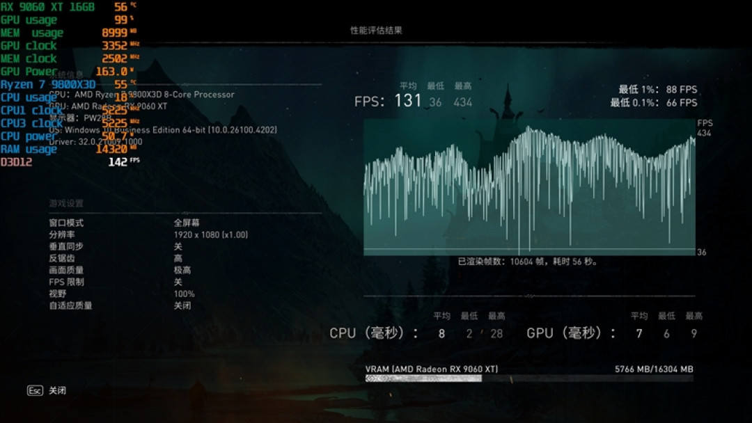 3000元以下价位16GB显卡唯一最优选择!AMD RX 9060 XT首发评测:追平RTX 5060 Ti 8GB 但显存更大 价格更便宜