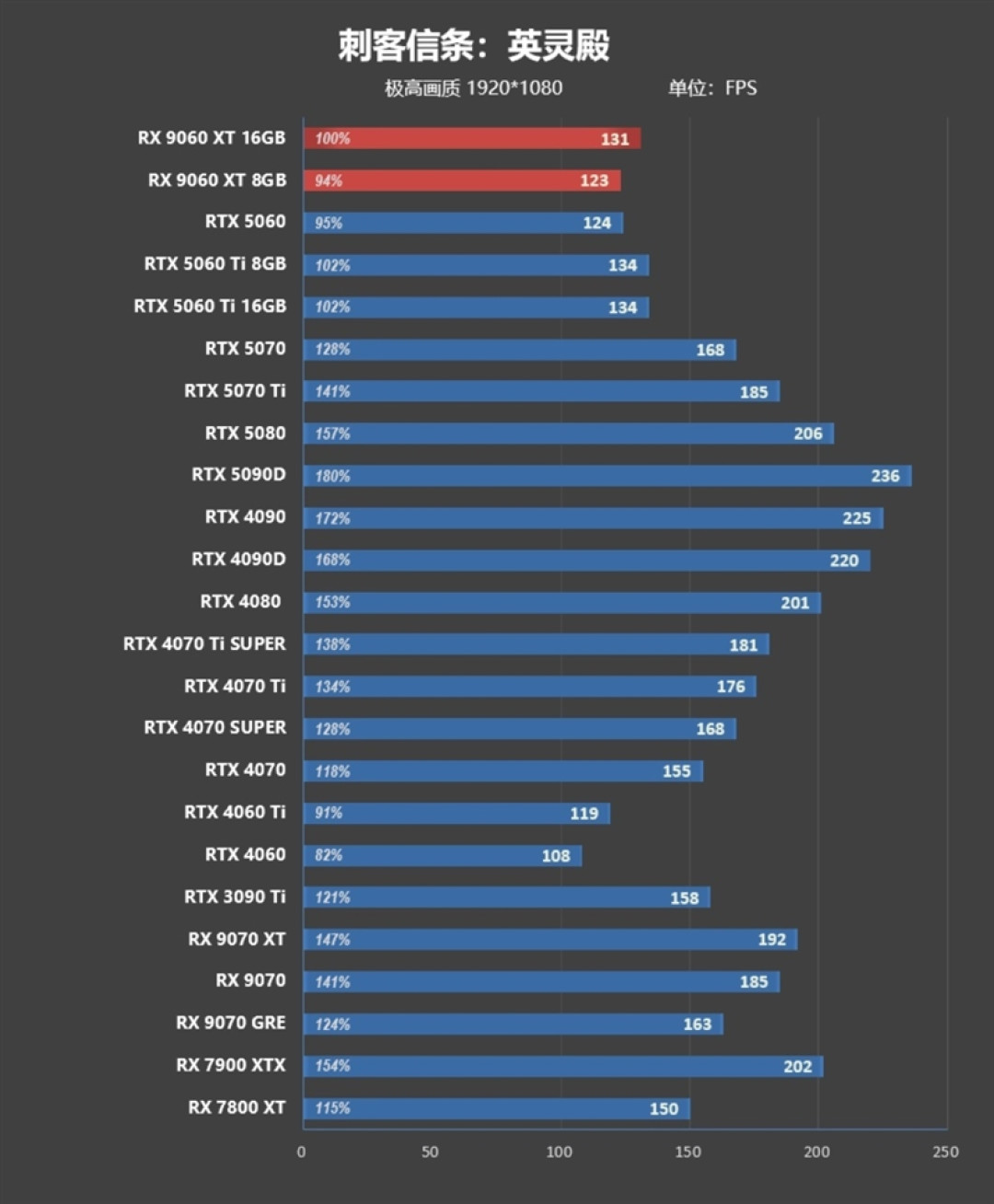 3000元以下价位16GB显卡唯一最优选择!AMD RX 9060 XT首发评测:追平RTX 5060 Ti 8GB 但显存更大 价格更便宜