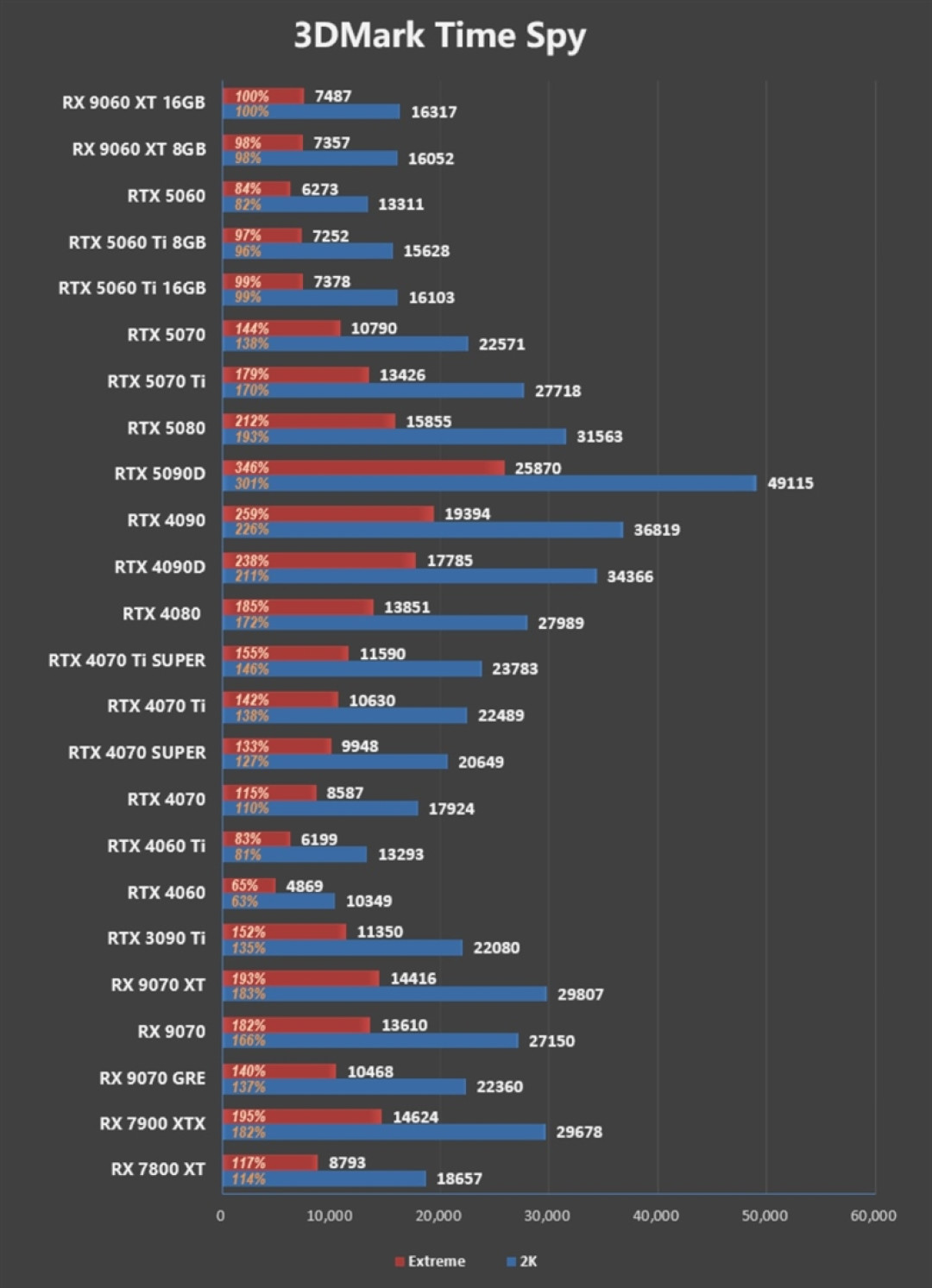 3000元以下价位16GB显卡唯一最优选择!AMD RX 9060 XT首发评测:追平RTX 5060 Ti 8GB 但显存更大 价格更便宜