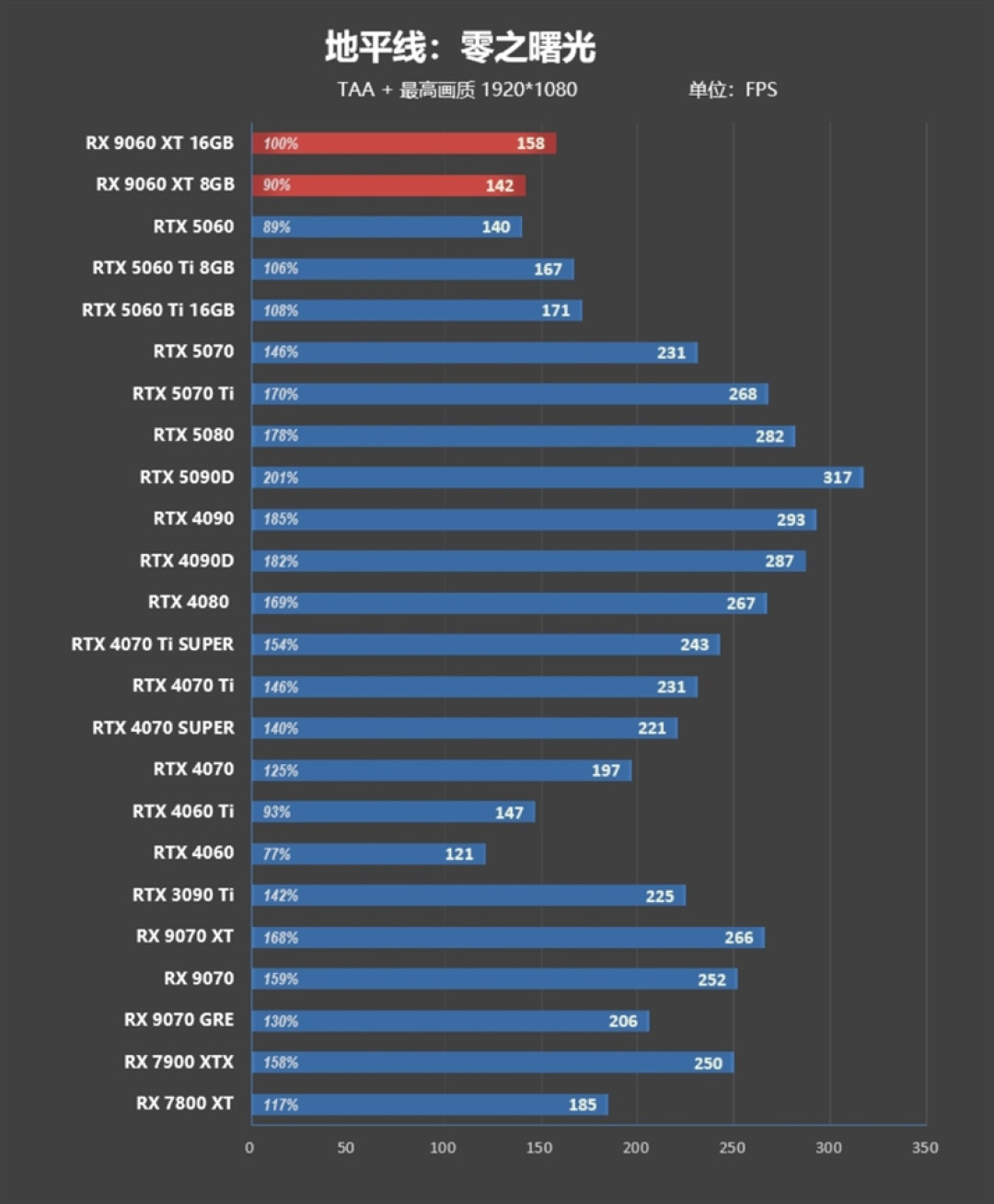3000元以下价位16GB显卡唯一最优选择!AMD RX 9060 XT首发评测:追平RTX 5060 Ti 8GB 但显存更大 价格更便宜