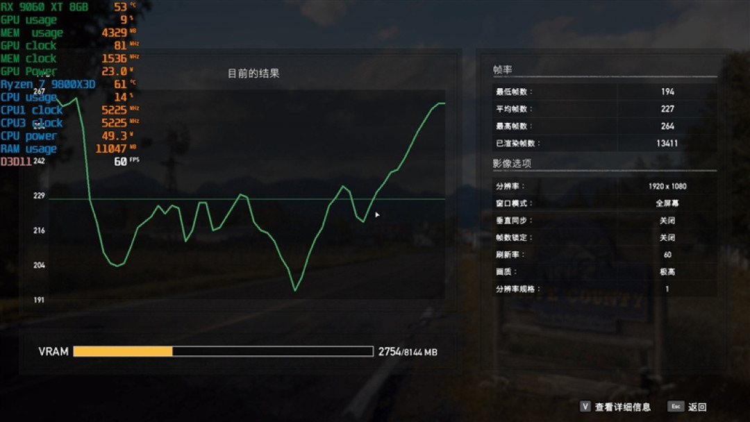 3000元以下价位16GB显卡唯一最优选择!AMD RX 9060 XT首发评测:追平RTX 5060 Ti 8GB 但显存更大 价格更便宜