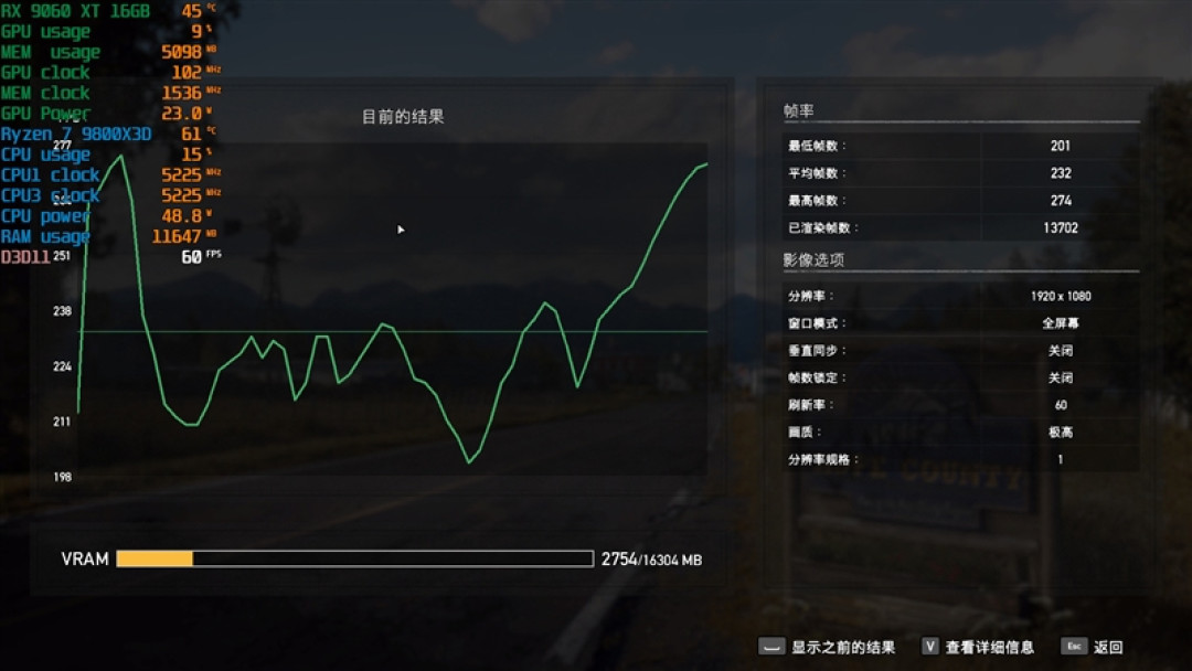 3000元以下价位16GB显卡唯一最优选择!AMD RX 9060 XT首发评测:追平RTX 5060 Ti 8GB 但显存更大 价格更便宜