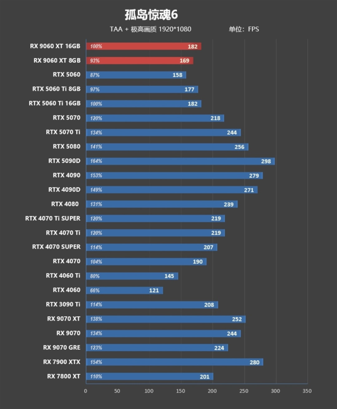 3000元以下价位16GB显卡唯一最优选择!AMD RX 9060 XT首发评测:追平RTX 5060 Ti 8GB 但显存更大 价格更便宜