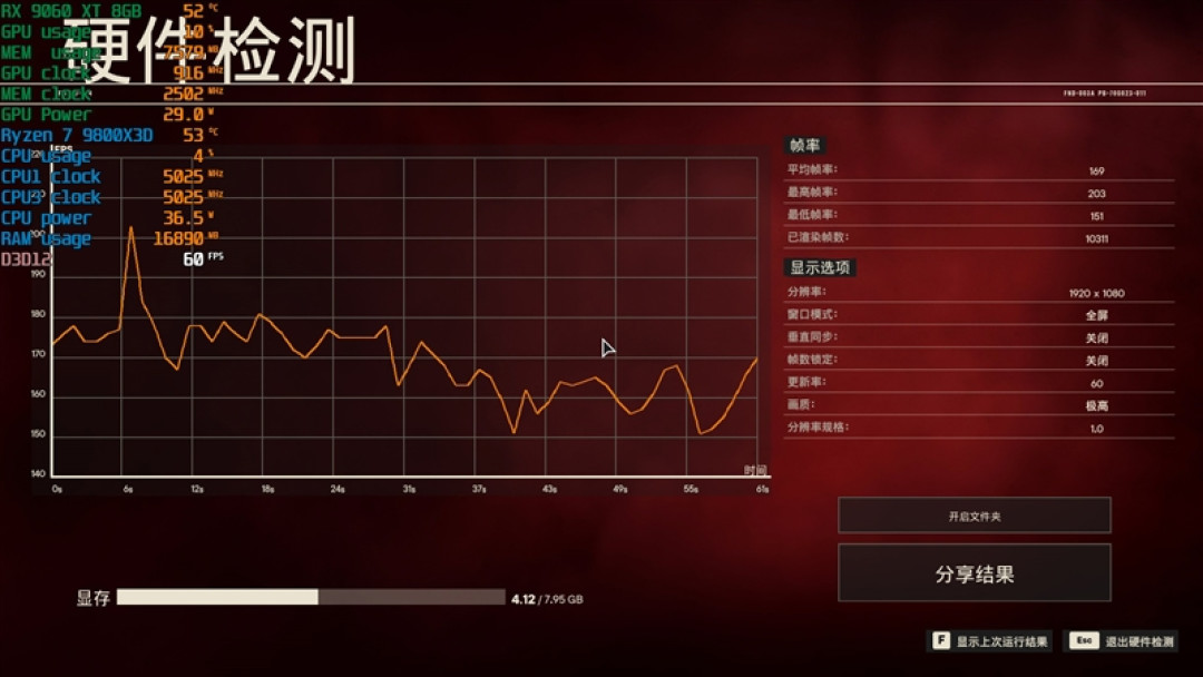 3000元以下价位16GB显卡唯一最优选择!AMD RX 9060 XT首发评测:追平RTX 5060 Ti 8GB 但显存更大 价格更便宜