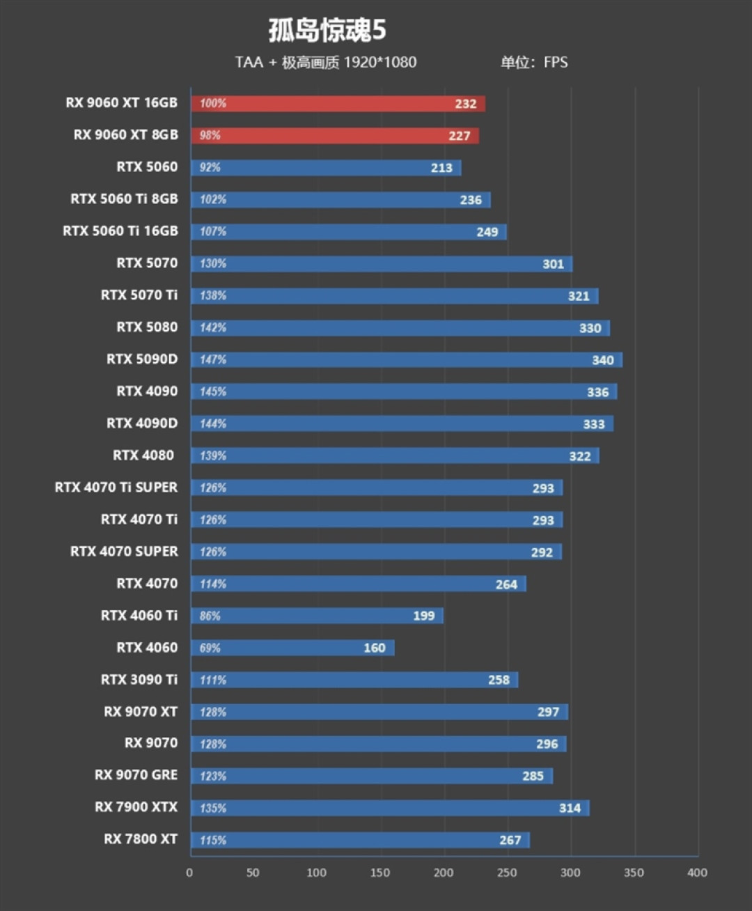 3000元以下价位16GB显卡唯一最优选择!AMD RX 9060 XT首发评测:追平RTX 5060 Ti 8GB 但显存更大 价格更便宜