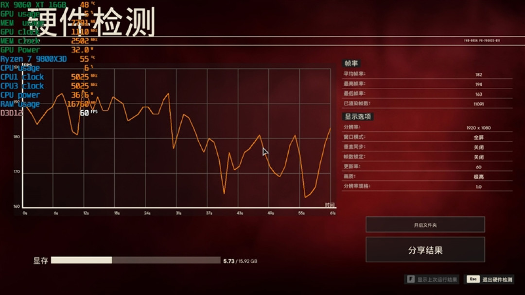 3000元以下价位16GB显卡唯一最优选择!AMD RX 9060 XT首发评测:追平RTX 5060 Ti 8GB 但显存更大 价格更便宜
