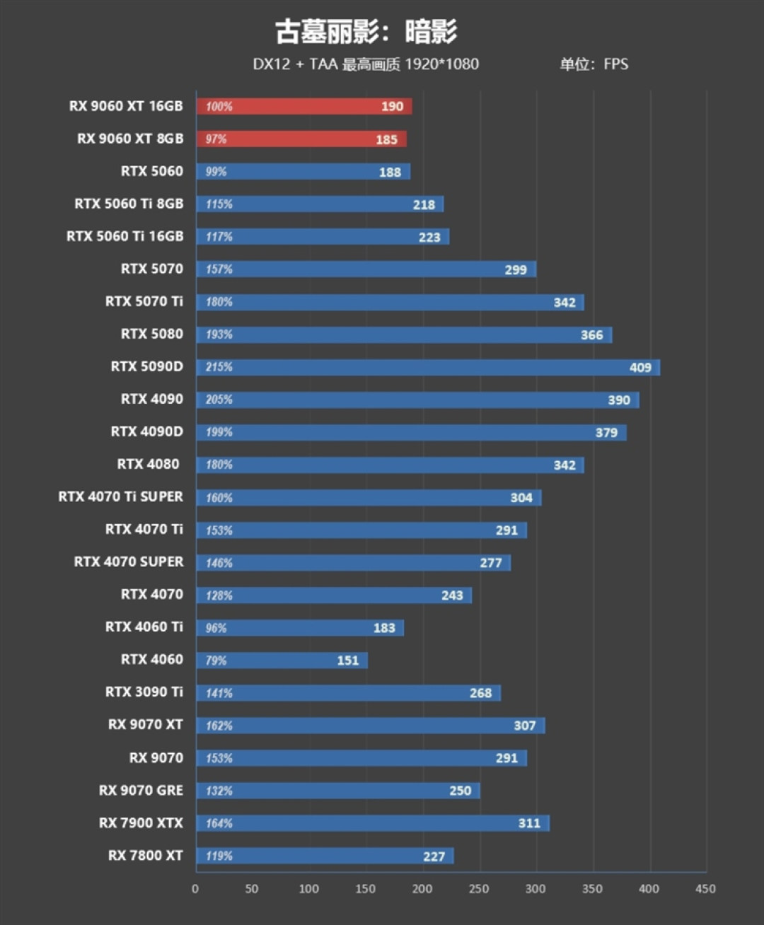 3000元以下价位16GB显卡唯一最优选择!AMD RX 9060 XT首发评测:追平RTX 5060 Ti 8GB 但显存更大 价格更便宜