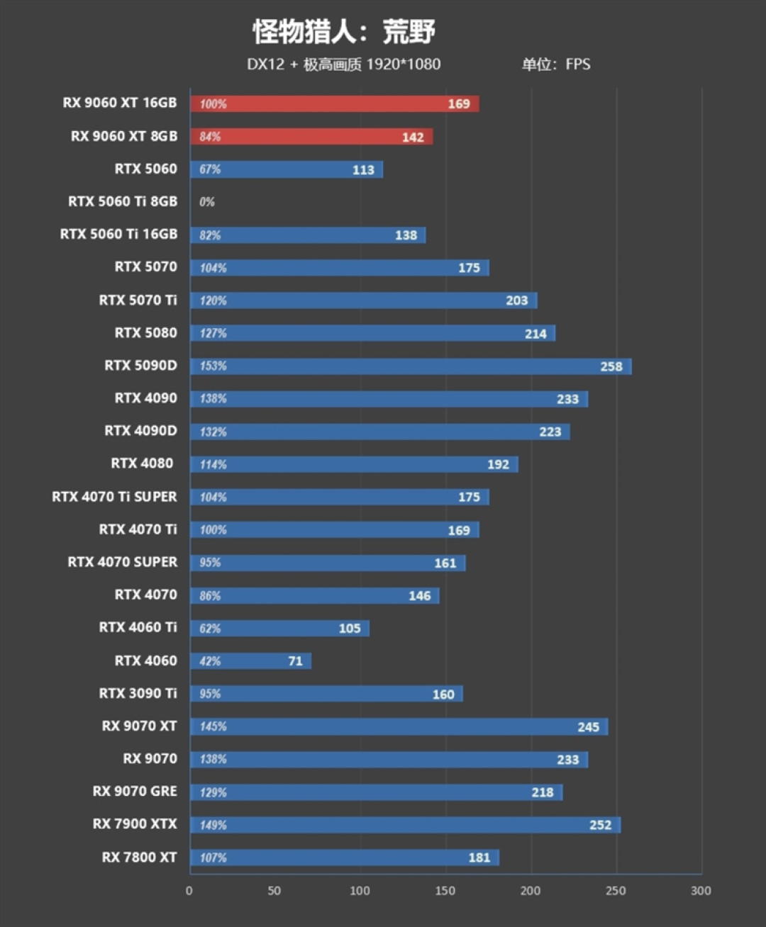 3000元以下价位16GB显卡唯一最优选择!AMD RX 9060 XT首发评测:追平RTX 5060 Ti 8GB 但显存更大 价格更便宜
