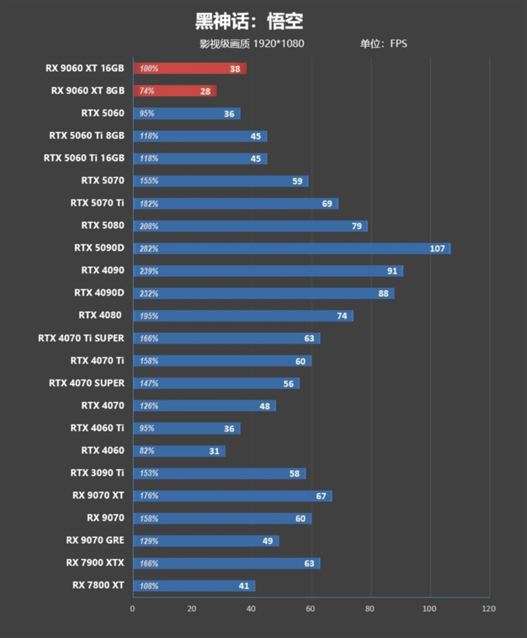 3000元以下价位16GB显卡唯一最优选择!AMD RX 9060 XT首发评测:追平RTX 5060 Ti 8GB 但显存更大 价格更便宜