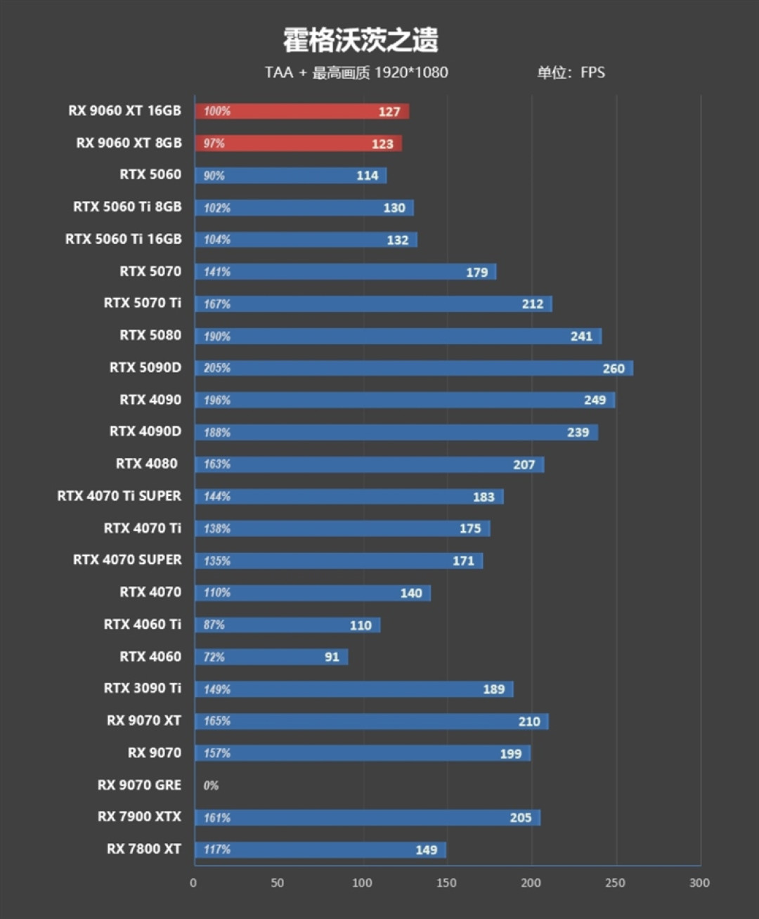 3000元以下价位16GB显卡唯一最优选择!AMD RX 9060 XT首发评测:追平RTX 5060 Ti 8GB 但显存更大 价格更便宜