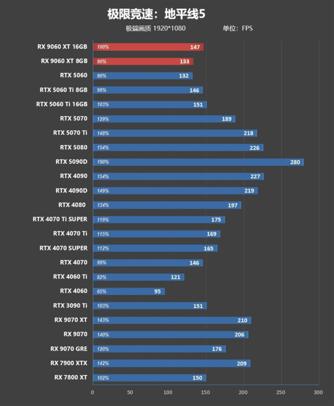 3000元以下价位16GB显卡唯一最优选择!AMD RX 9060 XT首发评测:追平RTX 5060 Ti 8GB 但显存更大 价格更便宜