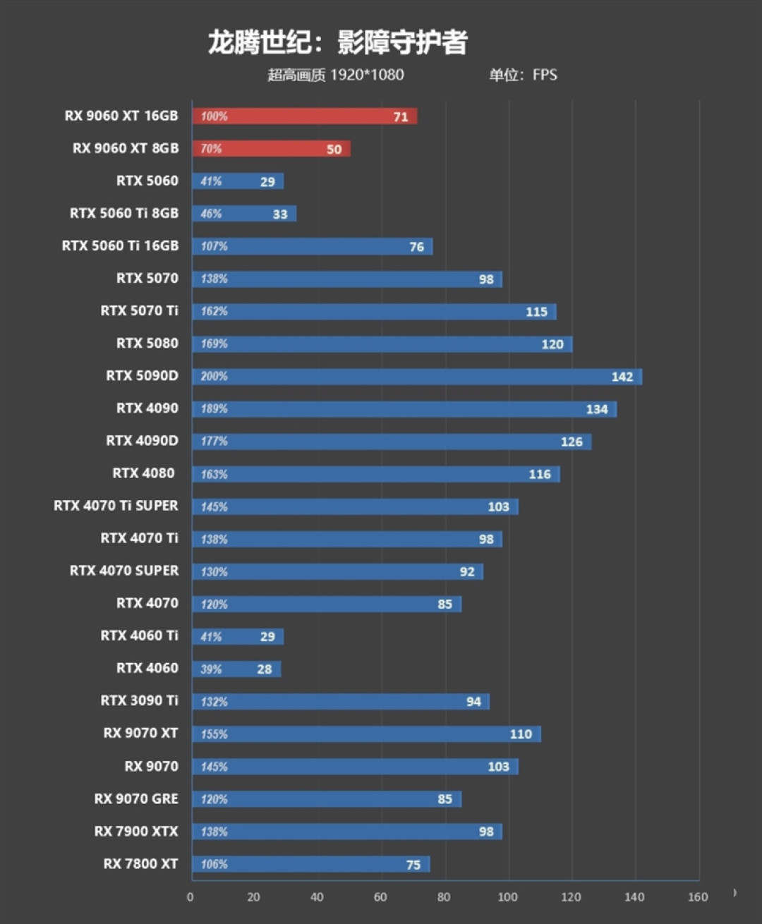 3000元以下价位16GB显卡唯一最优选择!AMD RX 9060 XT首发评测:追平RTX 5060 Ti 8GB 但显存更大 价格更便宜