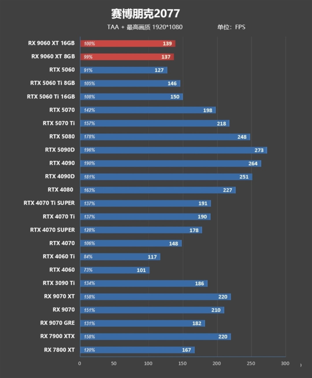 3000元以下价位16GB显卡唯一最优选择!AMD RX 9060 XT首发评测:追平RTX 5060 Ti 8GB 但显存更大 价格更便宜