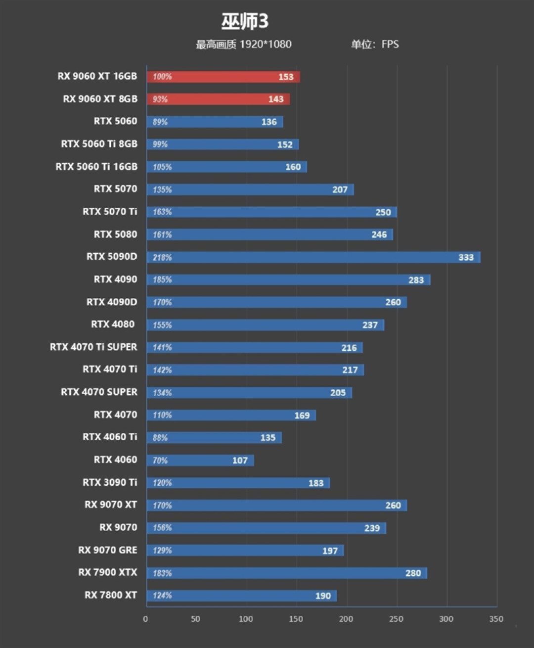 3000元以下价位16GB显卡唯一最优选择!AMD RX 9060 XT首发评测:追平RTX 5060 Ti 8GB 但显存更大 价格更便宜