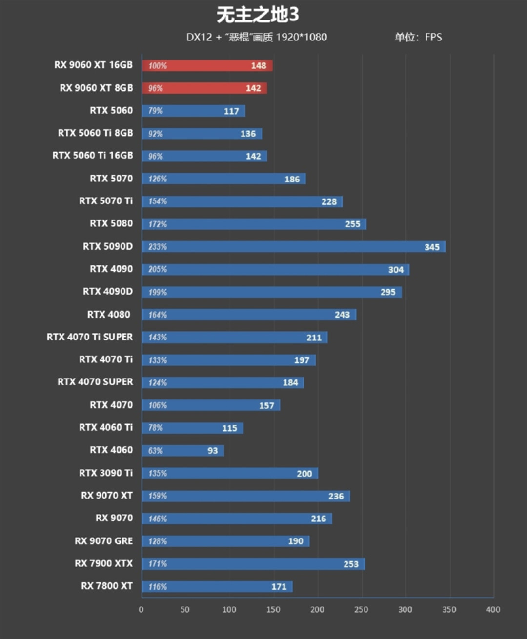 3000元以下价位16GB显卡唯一最优选择!AMD RX 9060 XT首发评测:追平RTX 5060 Ti 8GB 但显存更大 价格更便宜