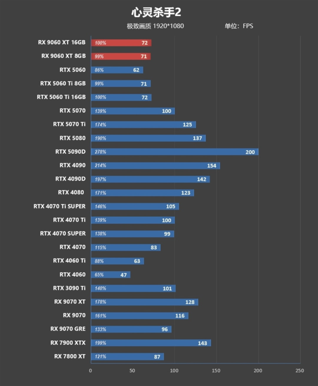 3000元以下价位16GB显卡唯一最优选择!AMD RX 9060 XT首发评测:追平RTX 5060 Ti 8GB 但显存更大 价格更便宜