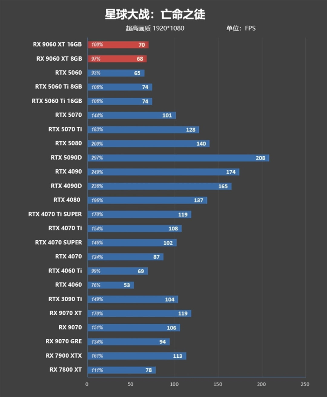 3000元以下价位16GB显卡唯一最优选择!AMD RX 9060 XT首发评测:追平RTX 5060 Ti 8GB 但显存更大 价格更便宜
