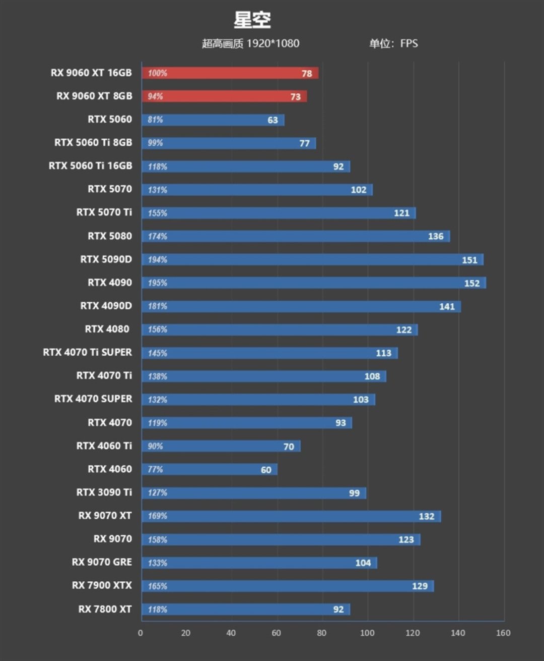 3000元以下价位16GB显卡唯一最优选择!AMD RX 9060 XT首发评测:追平RTX 5060 Ti 8GB 但显存更大 价格更便宜