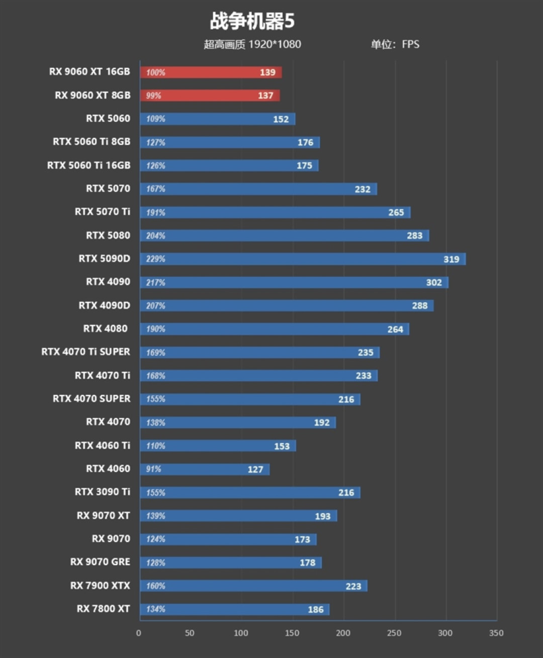 3000元以下价位16GB显卡唯一最优选择!AMD RX 9060 XT首发评测:追平RTX 5060 Ti 8GB 但显存更大 价格更便宜