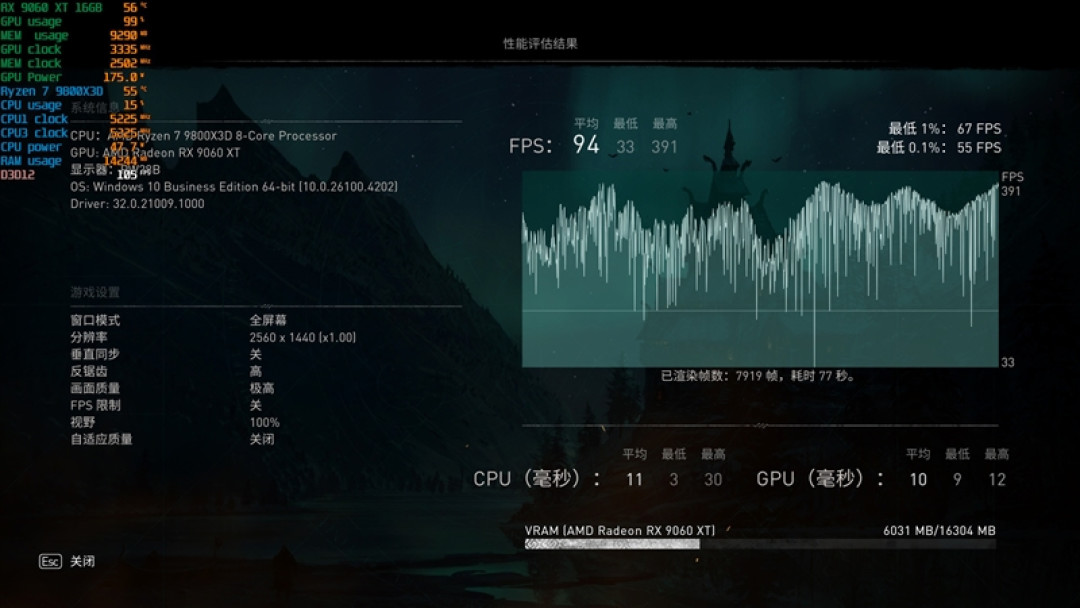 3000元以下价位16GB显卡唯一最优选择!AMD RX 9060 XT首发评测:追平RTX 5060 Ti 8GB 但显存更大 价格更便宜
