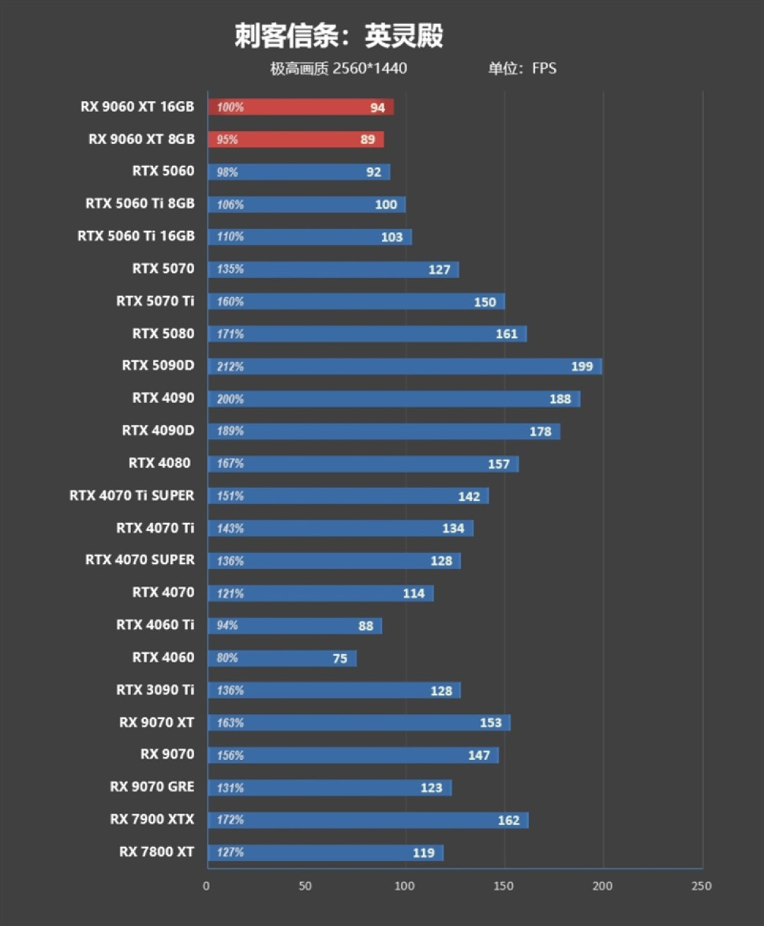 3000元以下价位16GB显卡唯一最优选择!AMD RX 9060 XT首发评测:追平RTX 5060 Ti 8GB 但显存更大 价格更便宜