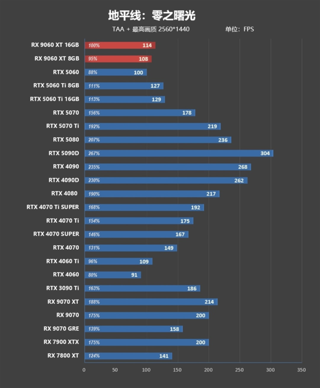 3000元以下价位16GB显卡唯一最优选择!AMD RX 9060 XT首发评测:追平RTX 5060 Ti 8GB 但显存更大 价格更便宜