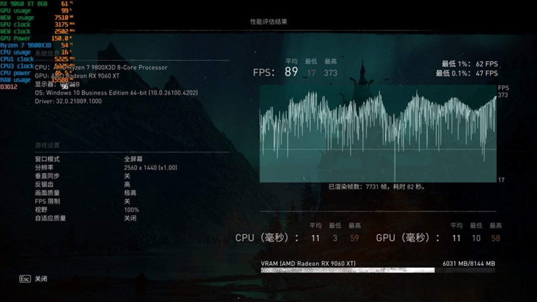 3000元以下价位16GB显卡唯一最优选择!AMD RX 9060 XT首发评测:追平RTX 5060 Ti 8GB 但显存更大 价格更便宜