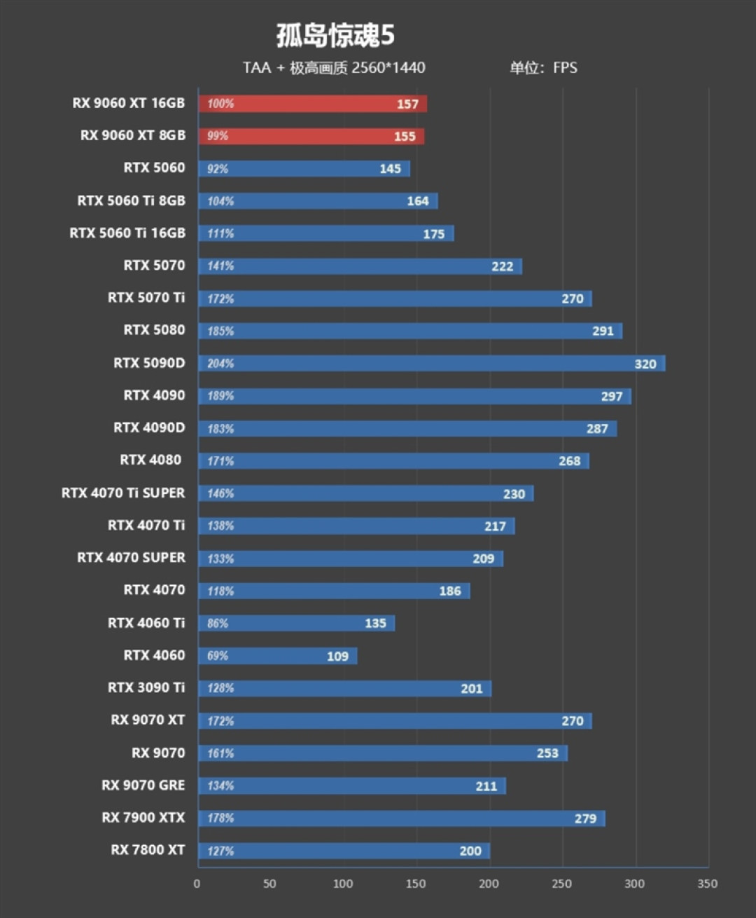 3000元以下价位16GB显卡唯一最优选择!AMD RX 9060 XT首发评测:追平RTX 5060 Ti 8GB 但显存更大 价格更便宜