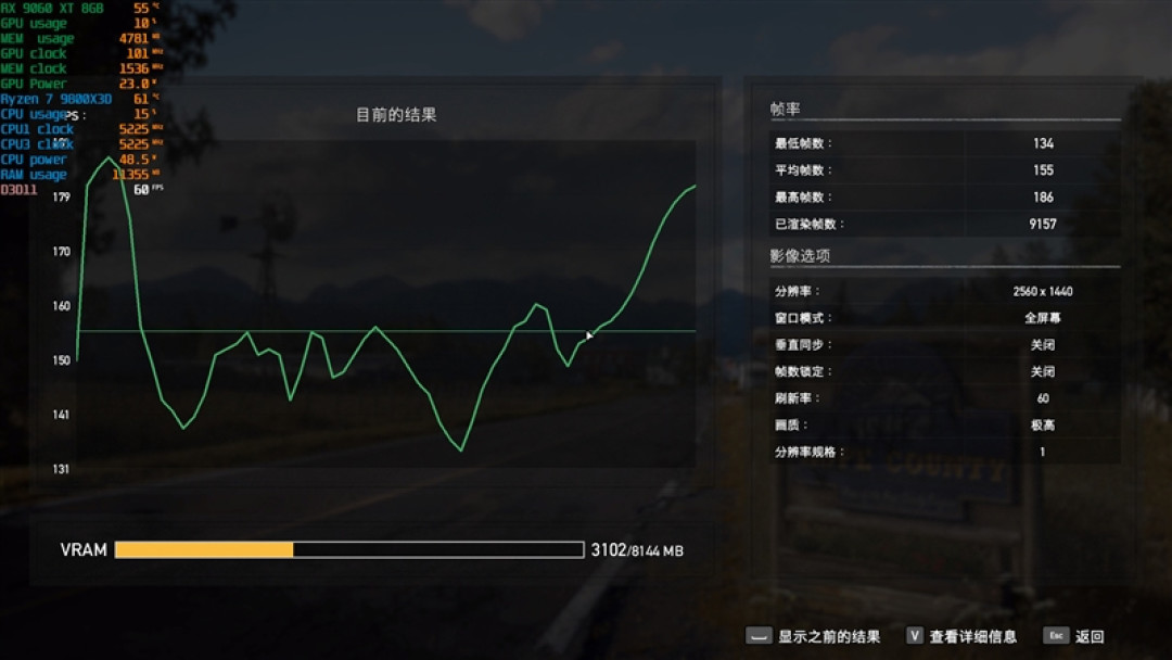 3000元以下价位16GB显卡唯一最优选择!AMD RX 9060 XT首发评测:追平RTX 5060 Ti 8GB 但显存更大 价格更便宜