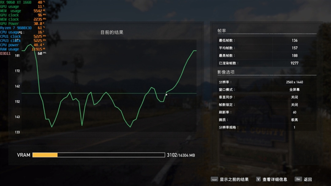 3000元以下价位16GB显卡唯一最优选择!AMD RX 9060 XT首发评测:追平RTX 5060 Ti 8GB 但显存更大 价格更便宜