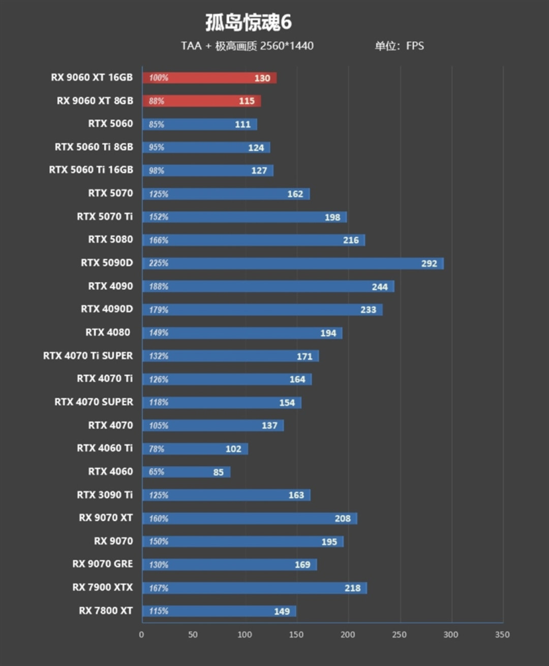 3000元以下价位16GB显卡唯一最优选择!AMD RX 9060 XT首发评测:追平RTX 5060 Ti 8GB 但显存更大 价格更便宜