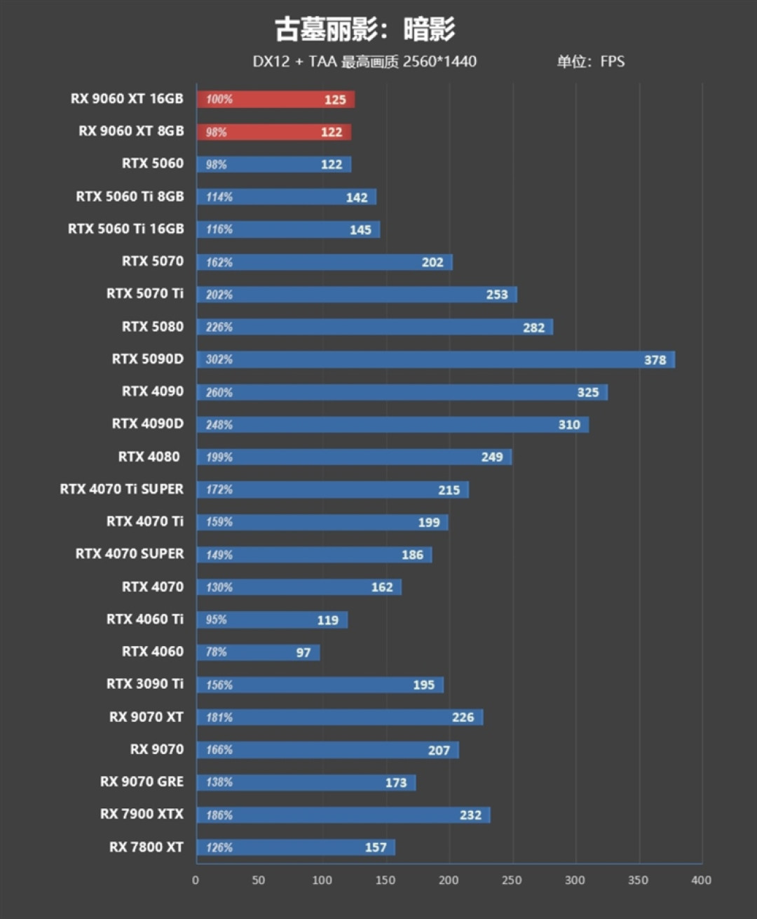 3000元以下价位16GB显卡唯一最优选择!AMD RX 9060 XT首发评测:追平RTX 5060 Ti 8GB 但显存更大 价格更便宜