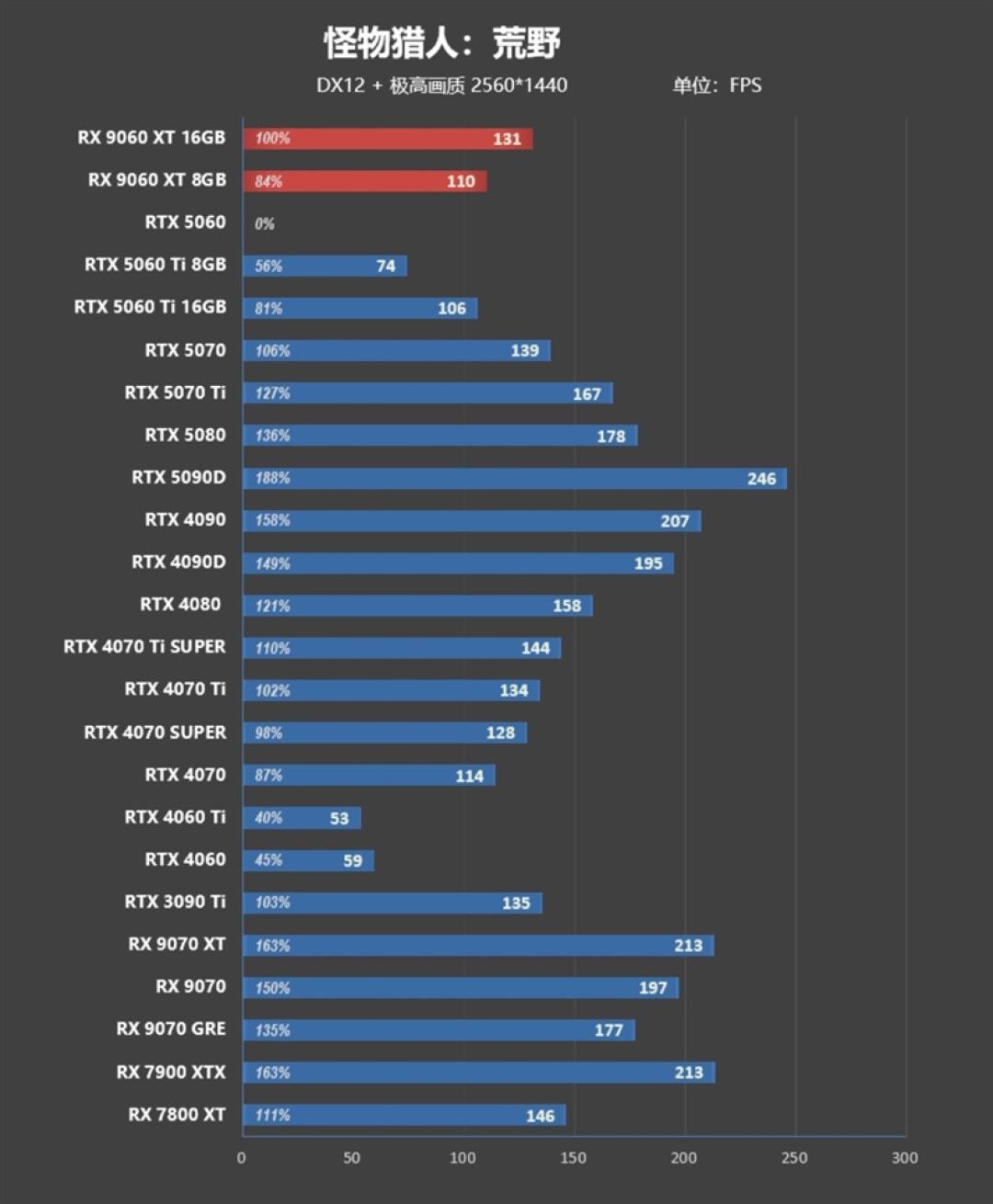 3000元以下价位16GB显卡唯一最优选择!AMD RX 9060 XT首发评测:追平RTX 5060 Ti 8GB 但显存更大 价格更便宜
