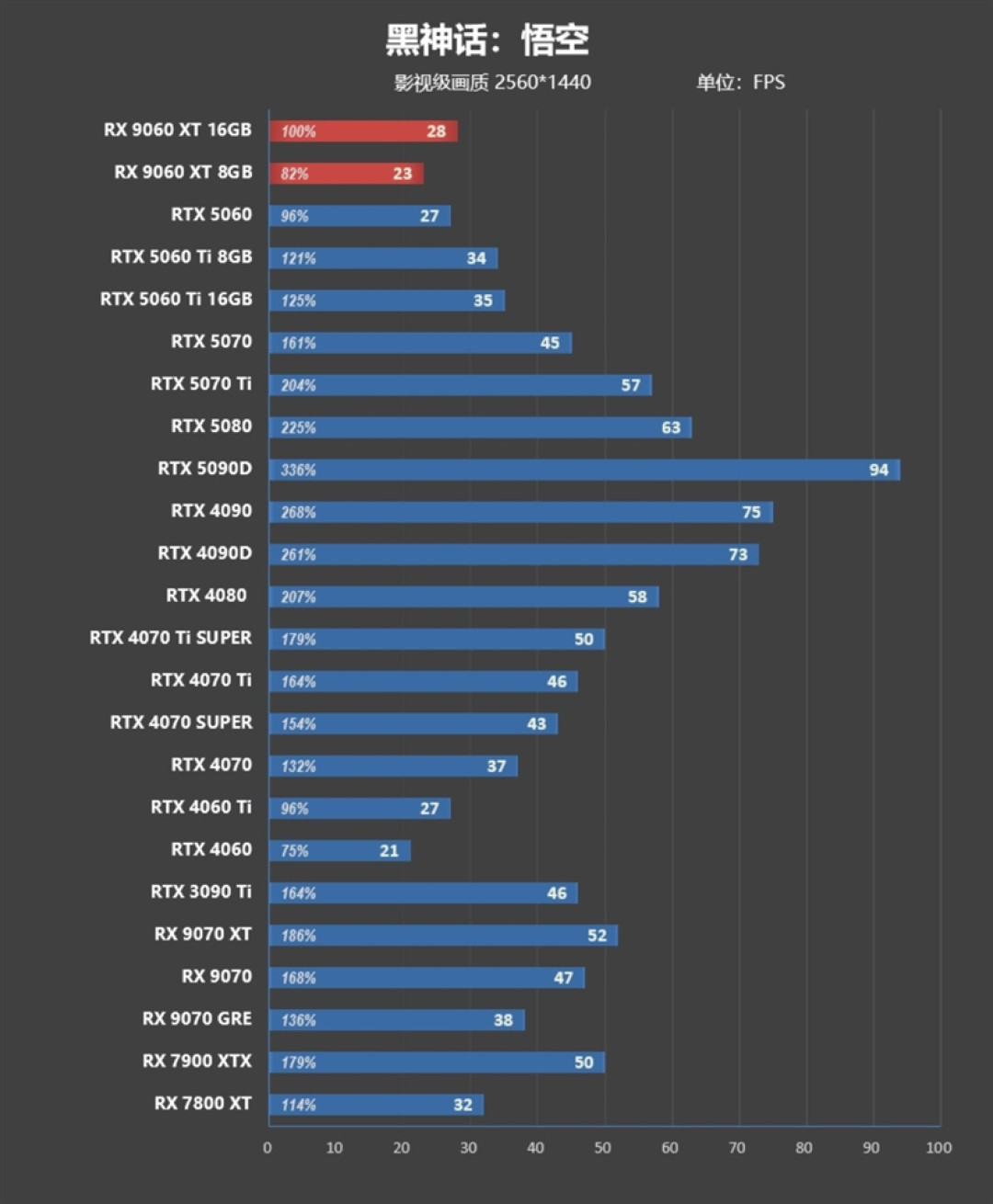 3000元以下价位16GB显卡唯一最优选择!AMD RX 9060 XT首发评测:追平RTX 5060 Ti 8GB 但显存更大 价格更便宜