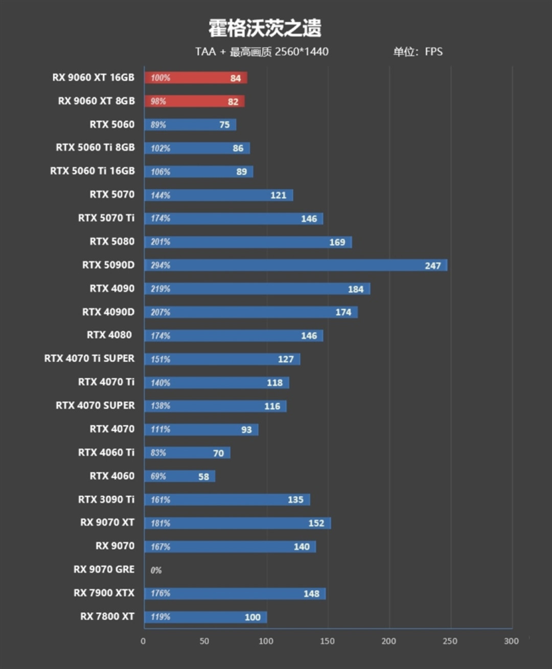 3000元以下价位16GB显卡唯一最优选择!AMD RX 9060 XT首发评测:追平RTX 5060 Ti 8GB 但显存更大 价格更便宜
