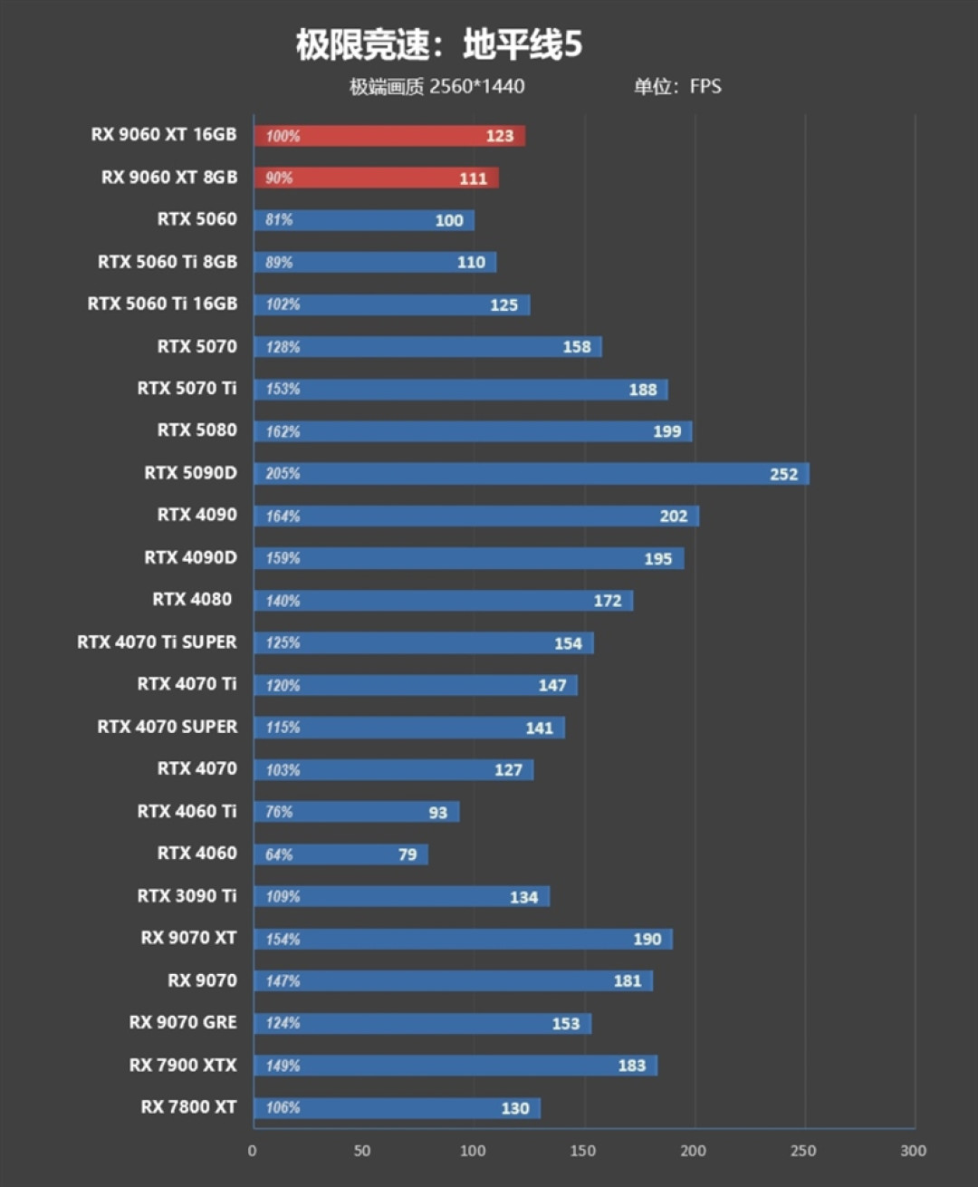 3000元以下价位16GB显卡唯一最优选择!AMD RX 9060 XT首发评测:追平RTX 5060 Ti 8GB 但显存更大 价格更便宜
