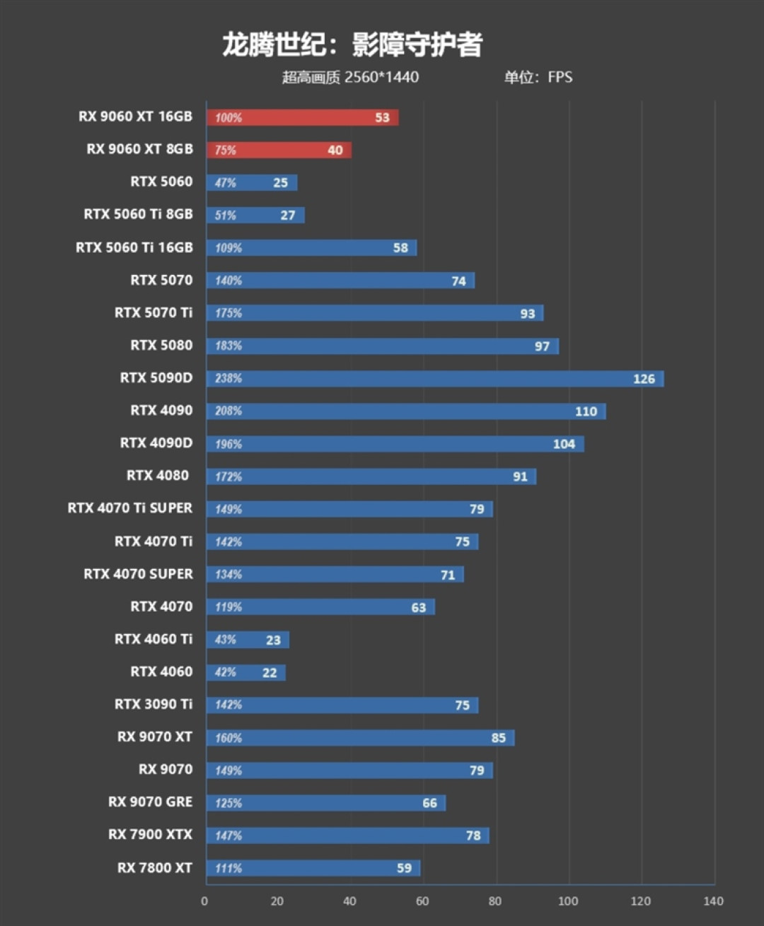 3000元以下价位16GB显卡唯一最优选择!AMD RX 9060 XT首发评测:追平RTX 5060 Ti 8GB 但显存更大 价格更便宜