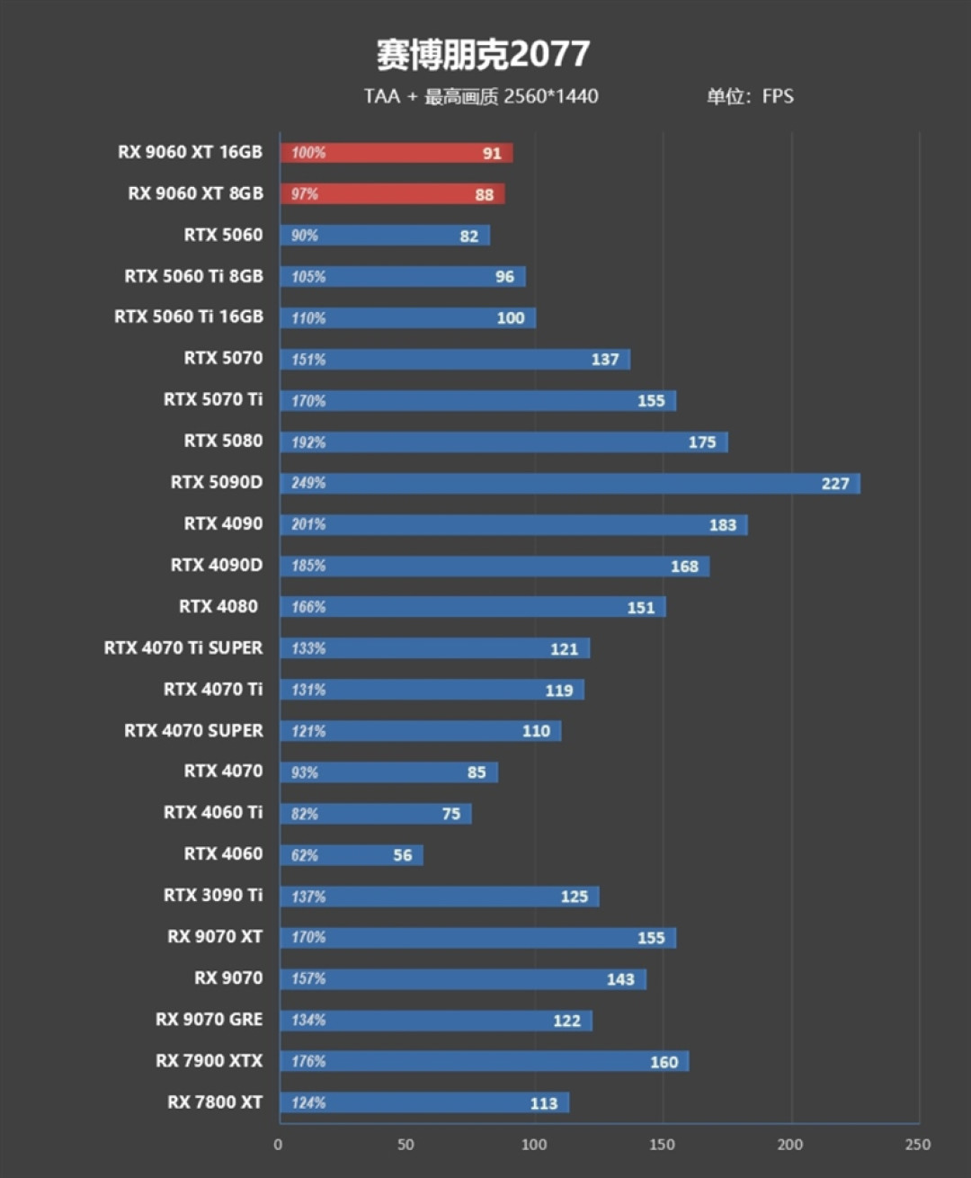 3000元以下价位16GB显卡唯一最优选择!AMD RX 9060 XT首发评测:追平RTX 5060 Ti 8GB 但显存更大 价格更便宜