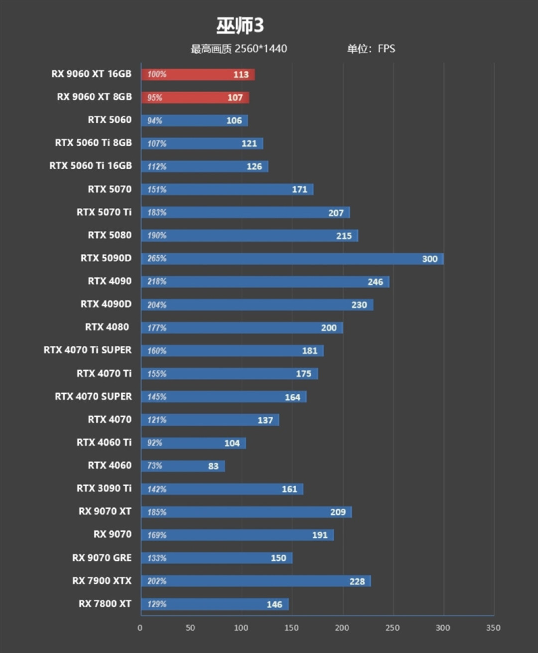 3000元以下价位16GB显卡唯一最优选择!AMD RX 9060 XT首发评测:追平RTX 5060 Ti 8GB 但显存更大 价格更便宜