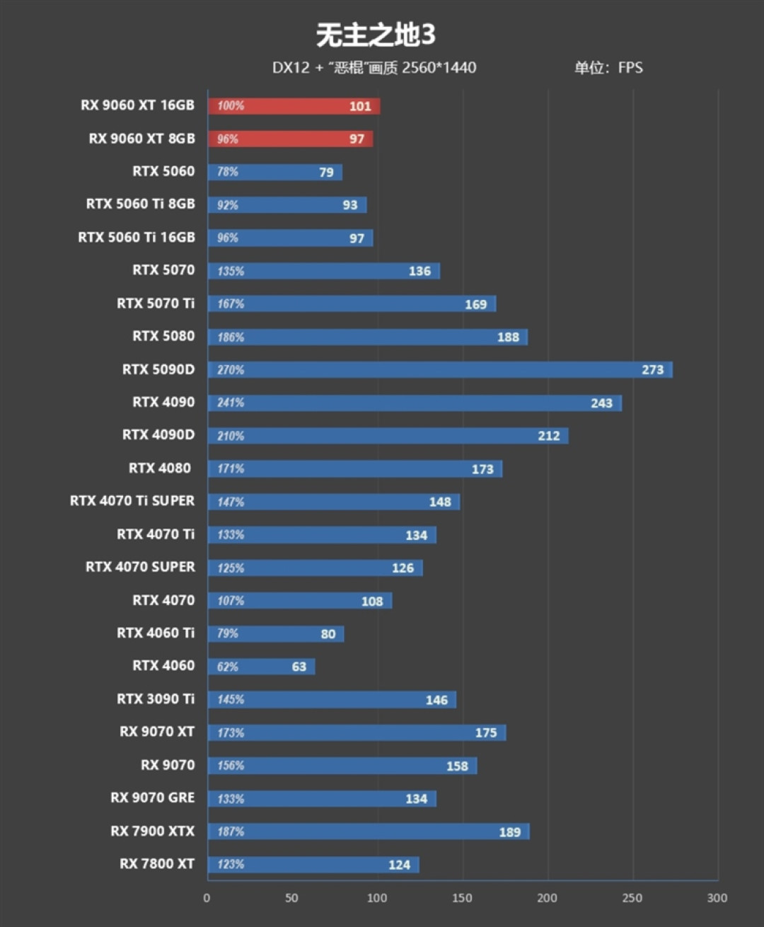 3000元以下价位16GB显卡唯一最优选择!AMD RX 9060 XT首发评测:追平RTX 5060 Ti 8GB 但显存更大 价格更便宜