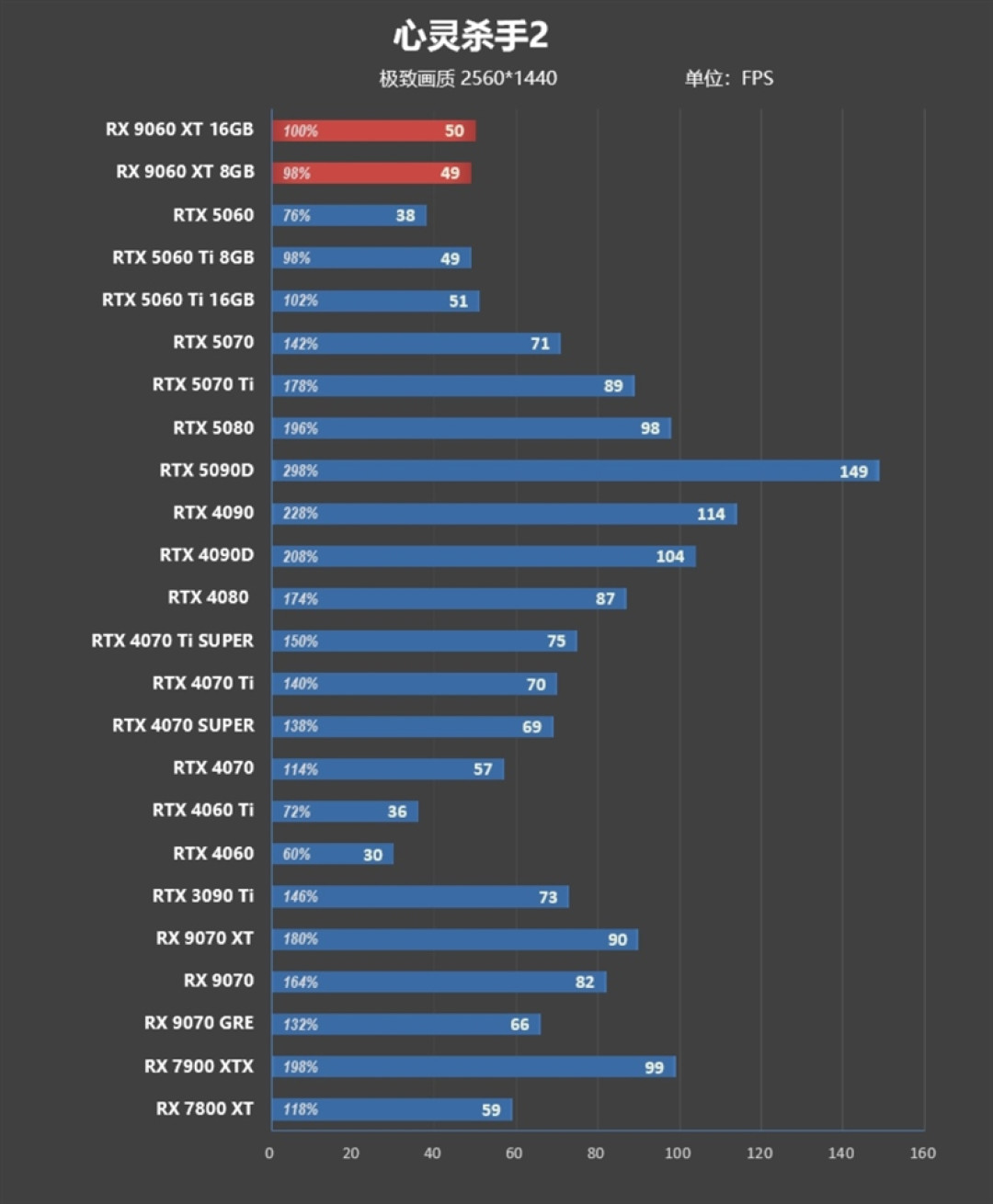 3000元以下价位16GB显卡唯一最优选择!AMD RX 9060 XT首发评测:追平RTX 5060 Ti 8GB 但显存更大 价格更便宜