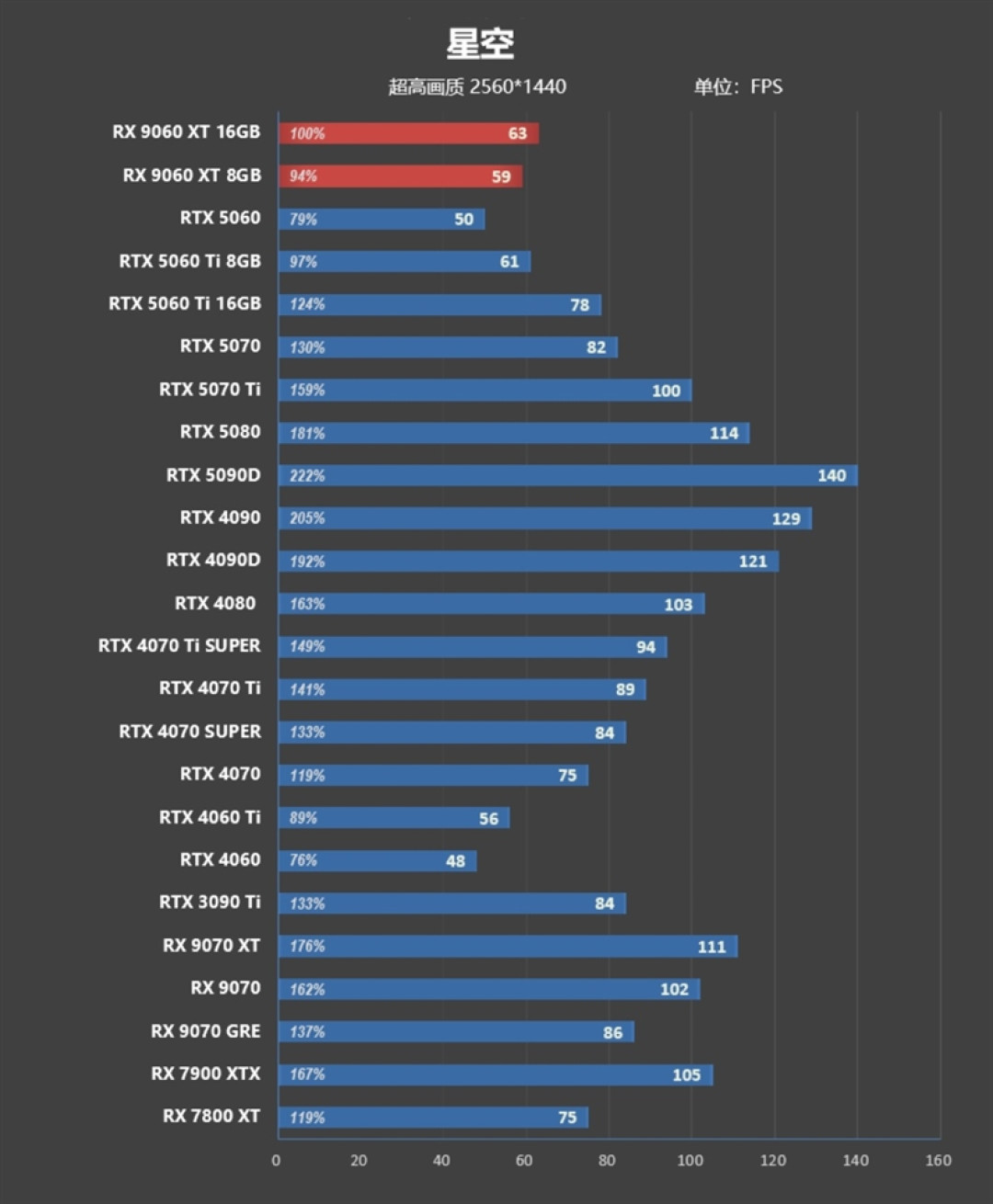 3000元以下价位16GB显卡唯一最优选择!AMD RX 9060 XT首发评测:追平RTX 5060 Ti 8GB 但显存更大 价格更便宜