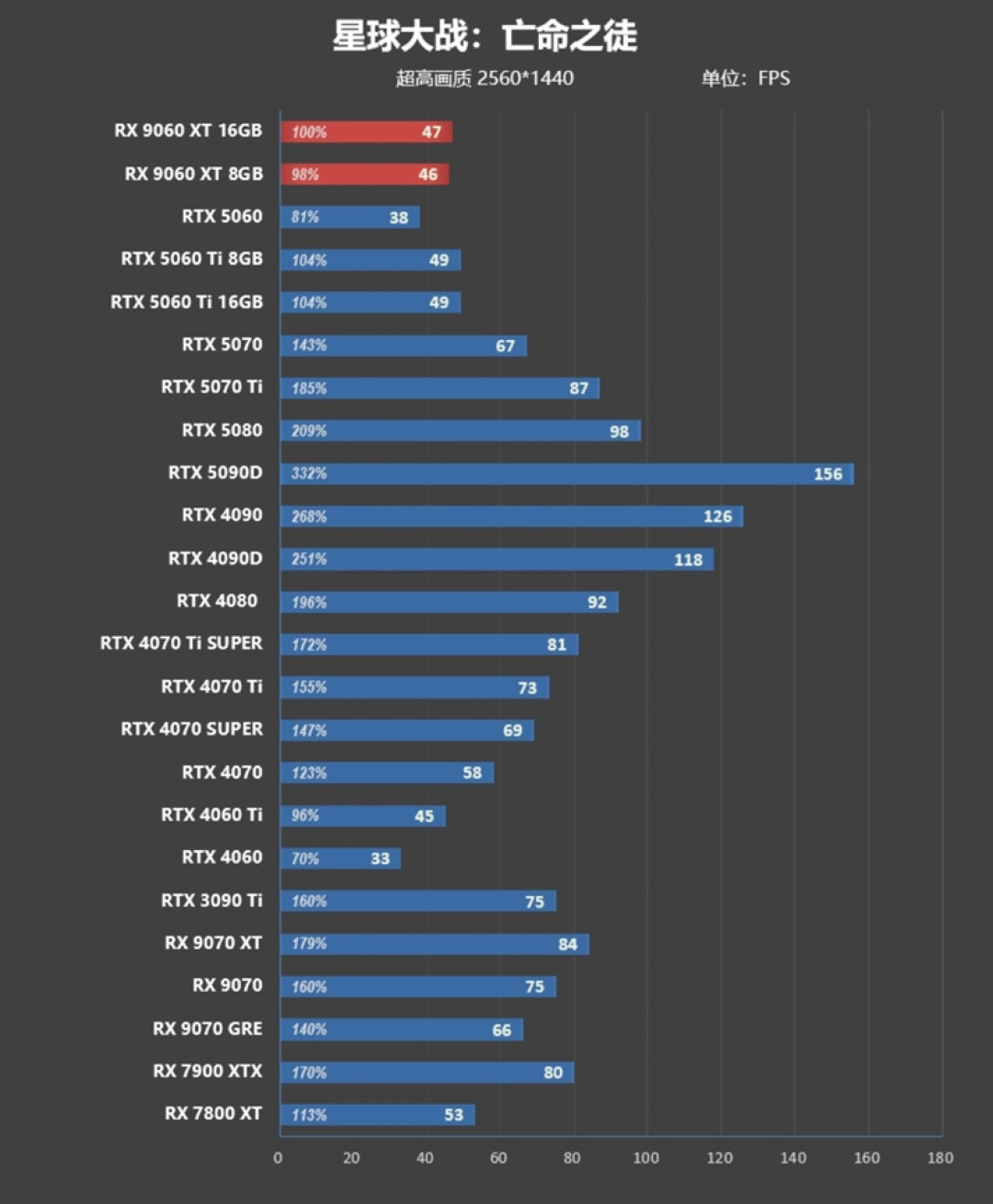 3000元以下价位16GB显卡唯一最优选择!AMD RX 9060 XT首发评测:追平RTX 5060 Ti 8GB 但显存更大 价格更便宜