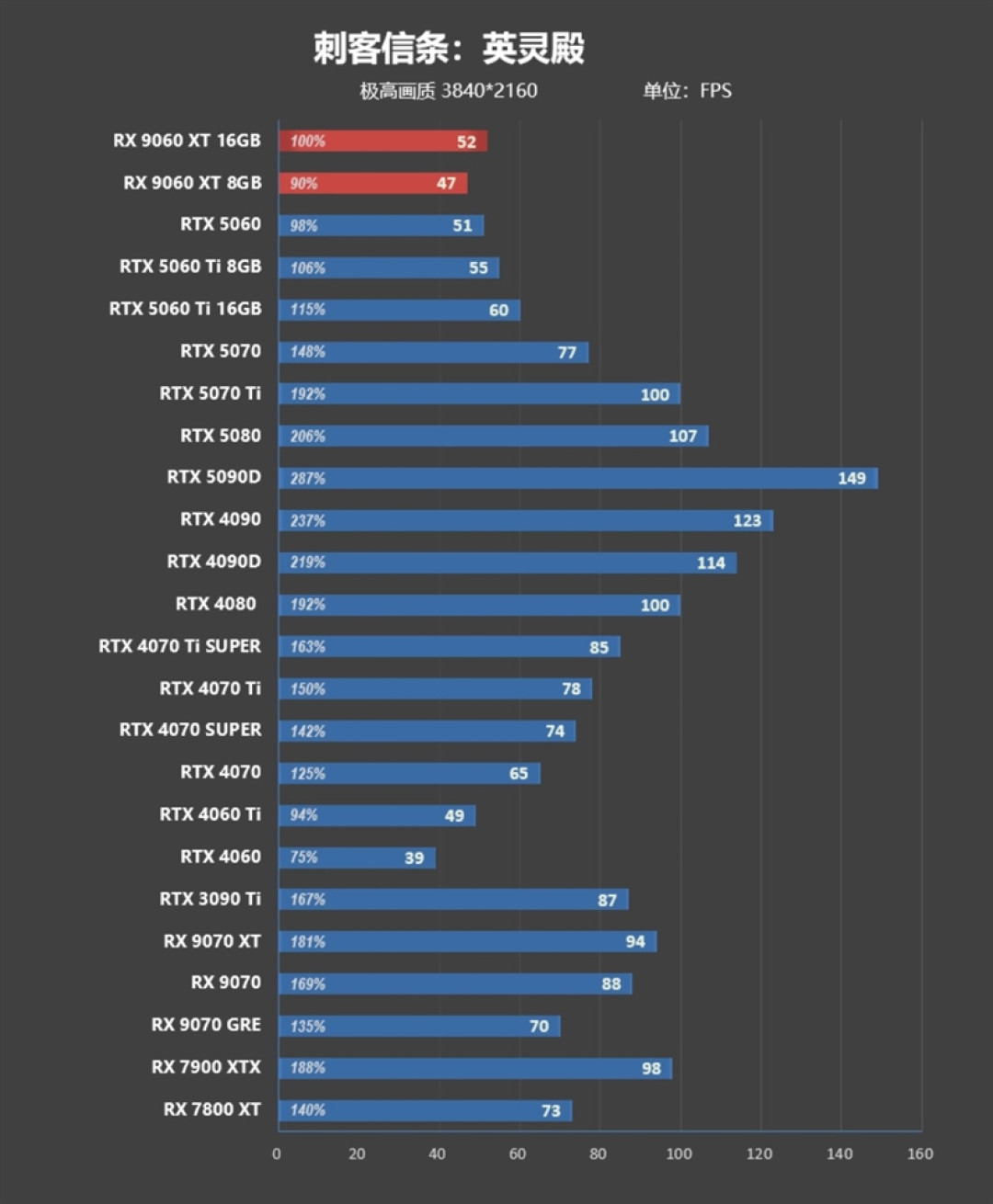 3000元以下价位16GB显卡唯一最优选择!AMD RX 9060 XT首发评测:追平RTX 5060 Ti 8GB 但显存更大 价格更便宜