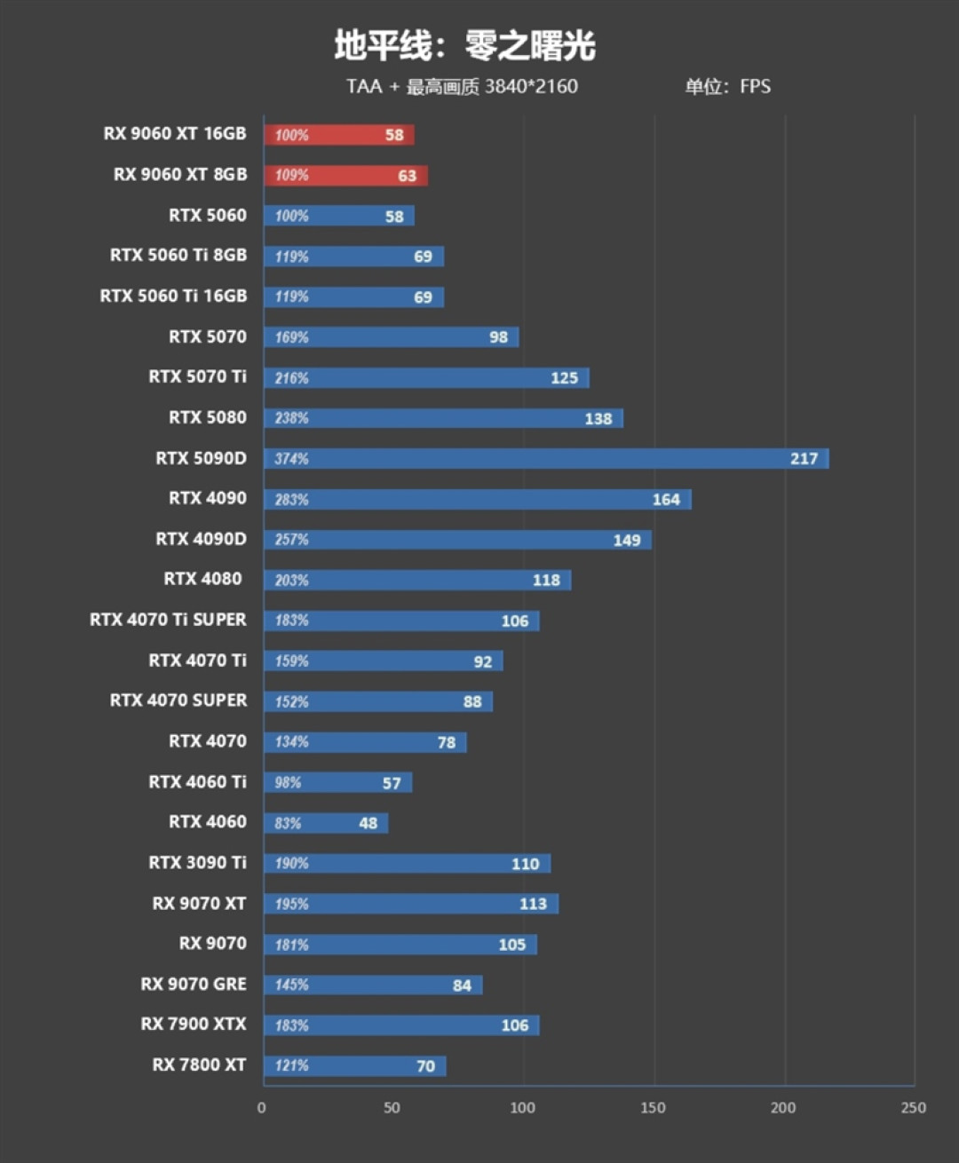 3000元以下价位16GB显卡唯一最优选择!AMD RX 9060 XT首发评测:追平RTX 5060 Ti 8GB 但显存更大 价格更便宜