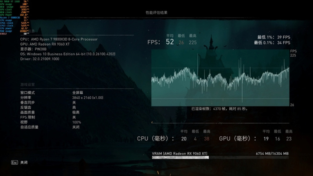 3000元以下价位16GB显卡唯一最优选择!AMD RX 9060 XT首发评测:追平RTX 5060 Ti 8GB 但显存更大 价格更便宜