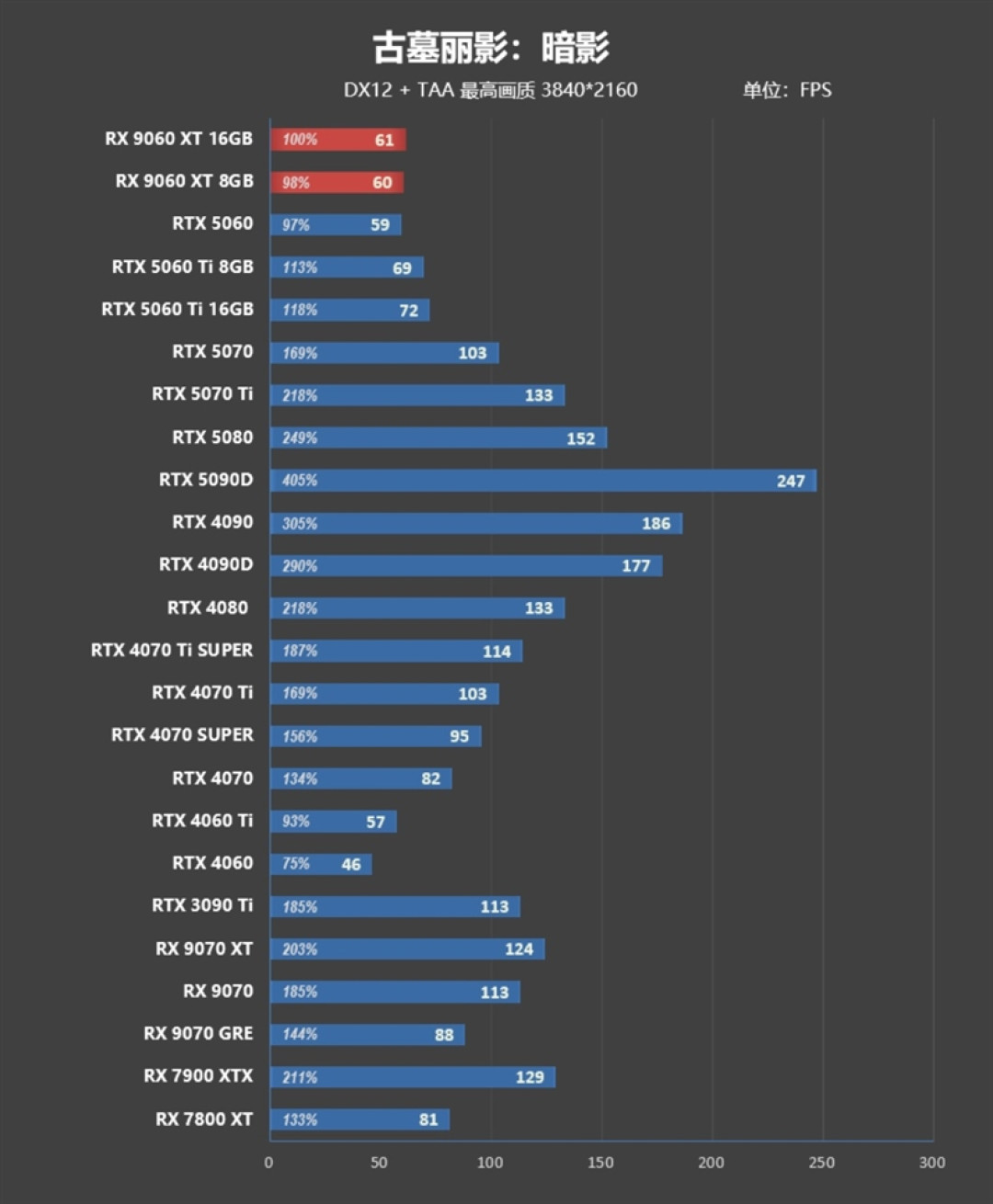 3000元以下价位16GB显卡唯一最优选择!AMD RX 9060 XT首发评测:追平RTX 5060 Ti 8GB 但显存更大 价格更便宜