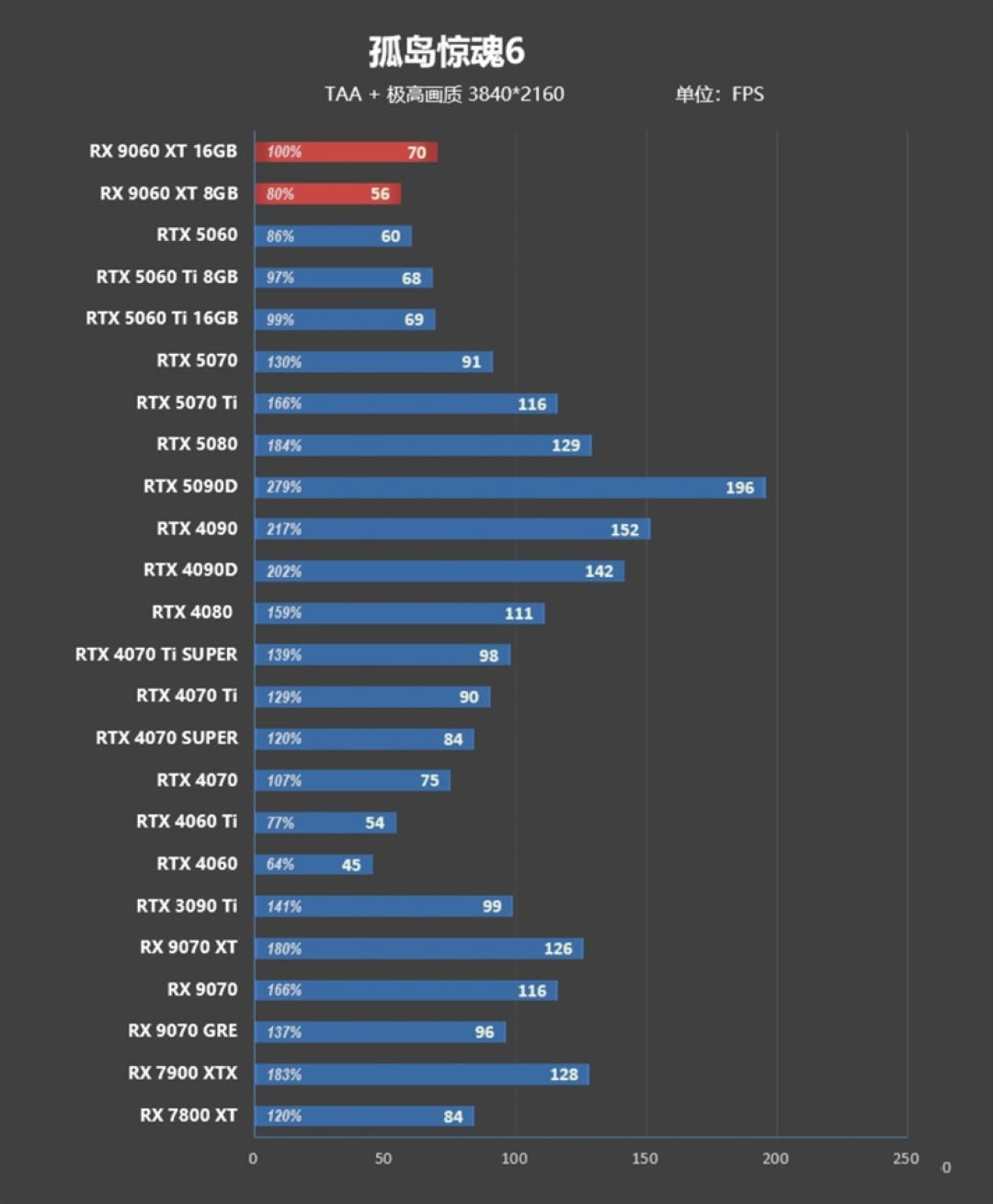 3000元以下价位16GB显卡唯一最优选择!AMD RX 9060 XT首发评测:追平RTX 5060 Ti 8GB 但显存更大 价格更便宜