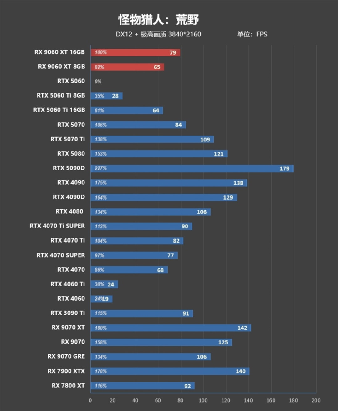 3000元以下价位16GB显卡唯一最优选择!AMD RX 9060 XT首发评测:追平RTX 5060 Ti 8GB 但显存更大 价格更便宜