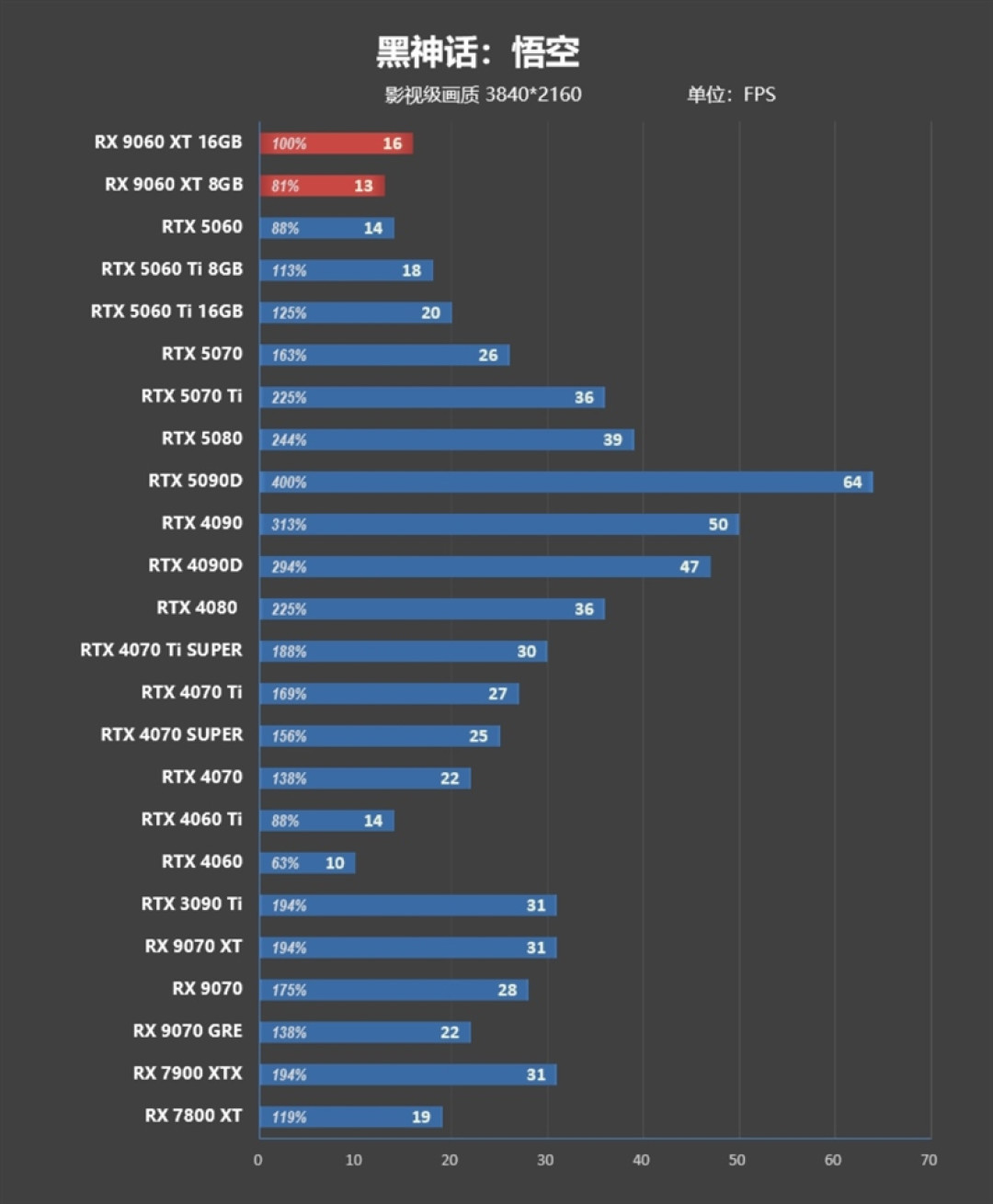 3000元以下价位16GB显卡唯一最优选择!AMD RX 9060 XT首发评测:追平RTX 5060 Ti 8GB 但显存更大 价格更便宜